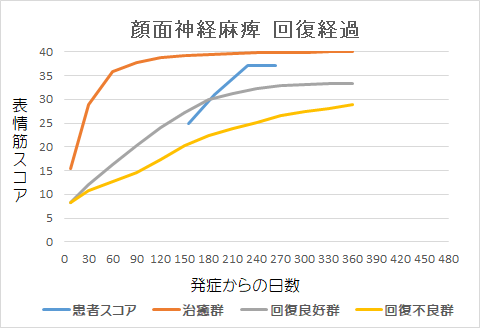 顔面神経麻痺回復経過グラフmt