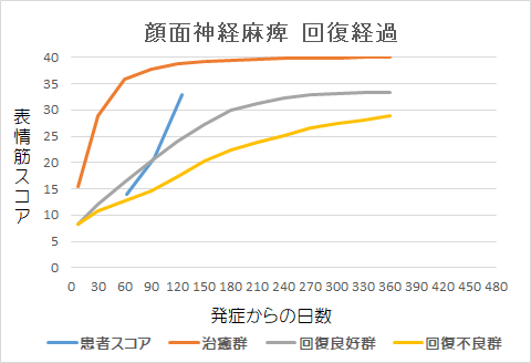 顔面神経麻痺回復経過グラフsn