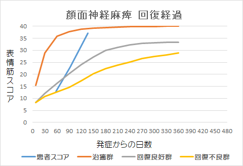 顔面神経麻痺回復経過グラフsh