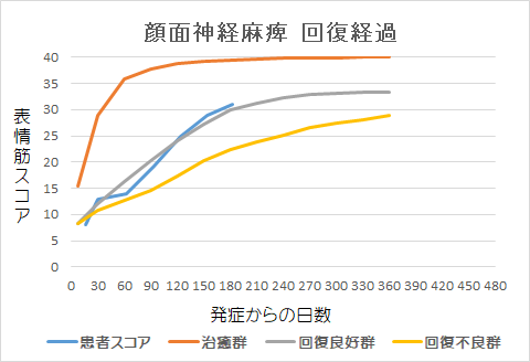 顔面神経麻痺回復経過グラフkk