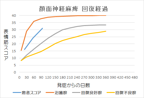 顔面神経麻痺回復経過グラフkt