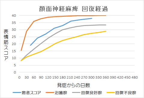 顔面神経麻痺回復経過グラフhm