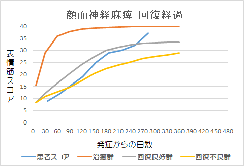 顔面神経麻痺回復経過グラフiy