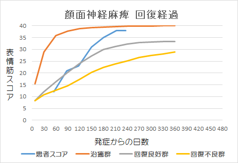 顔面神経麻痺回復経過グラフth