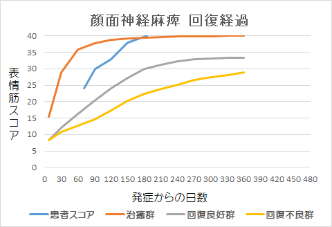 顔面神経麻痺回復経過グラフia