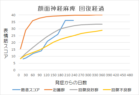 顔面神経麻痺回復経過グラフsy