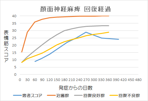 顔面神経麻痺回復経過グラフim