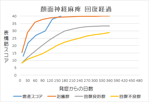 顔面神経麻痺回復経過グラフhm