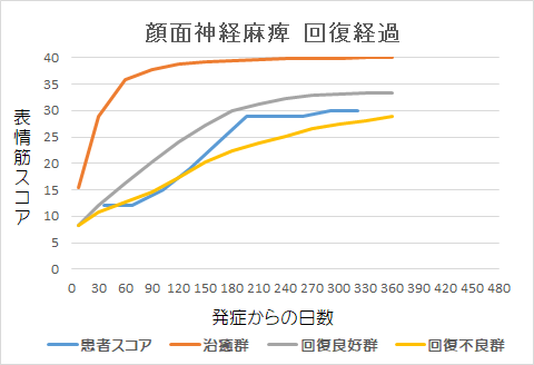 顔面神経麻痺回復経過グラフmm
