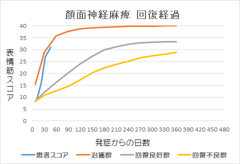 顔面神経麻痺回復経過グラフok