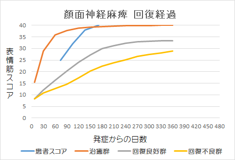 顔面神経麻痺回復経過グラフkm
