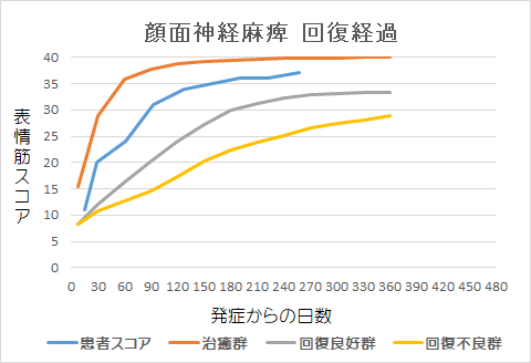 顔面神経麻痺回復経過グラフnk