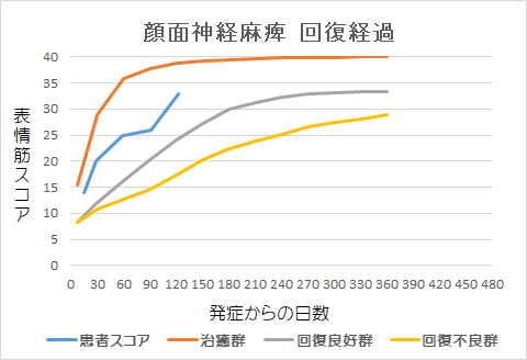 顔面神経麻痺回復経過グラフya