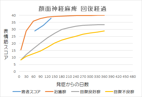 顔面神経麻痺回復経過グラフsr