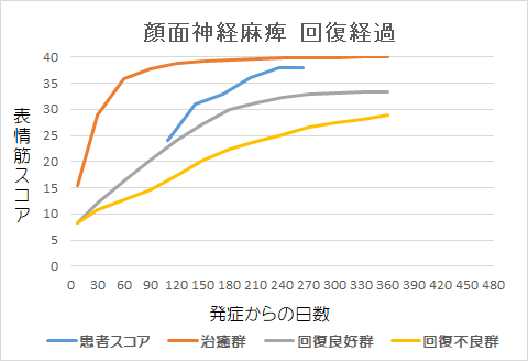 顔面神経麻痺回復経過グラフkt