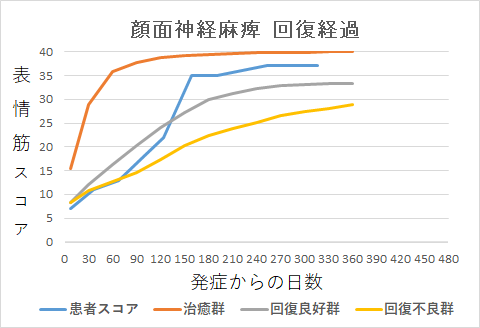 顔面神経麻痺回復経過グラフsk