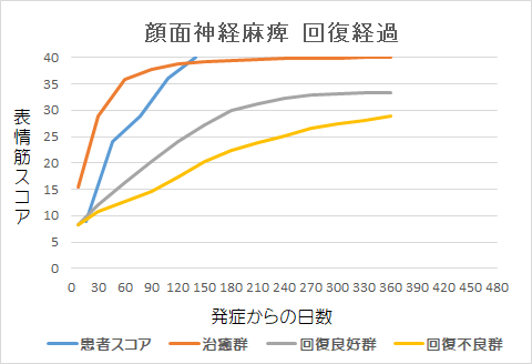 顔面神経麻痺回復経過グラフkkl