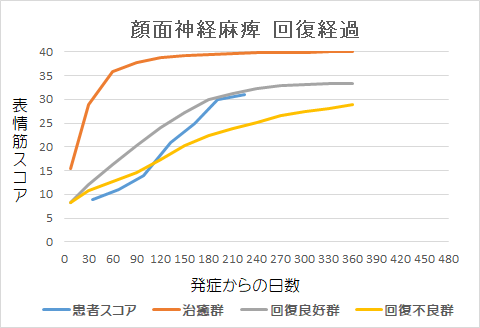 顔面神経麻痺回復経過グラフkh