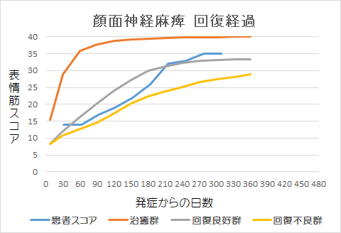 顔面神経麻痺回復経過グラフhs