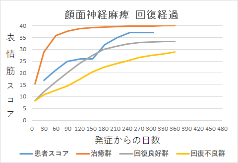 顔面神経麻痺回復経過グラフyk