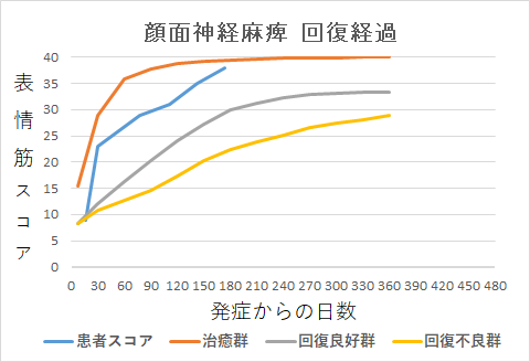 顔面神経麻痺回復経過グラフss