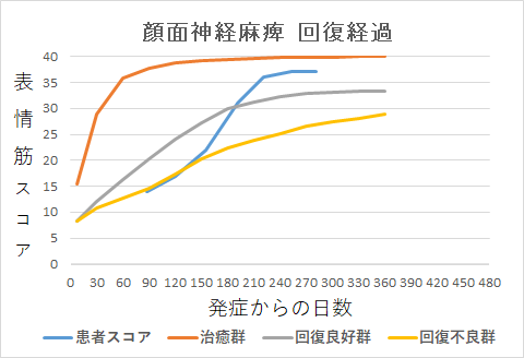 顔面神経麻痺回復経過グラフtj
