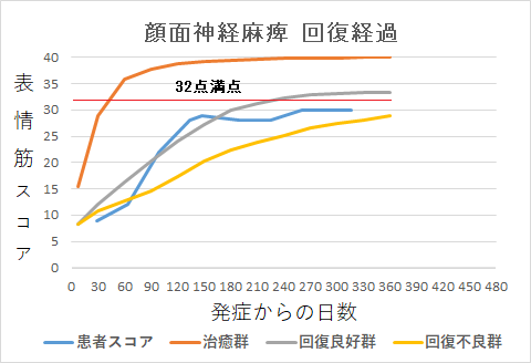 顔面神経麻痺回復経過グラフkm