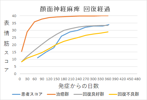 顔面神経麻痺回復経過グラフnt