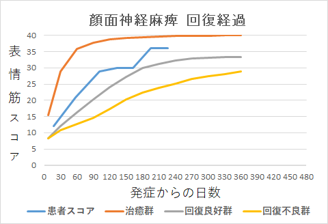 顔面神経麻痺回復経過グラフst