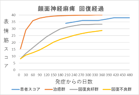 顔面神経麻痺回復経過グラフyh