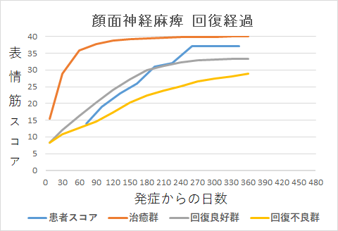 顔面神経麻痺回復経過グラフiy
