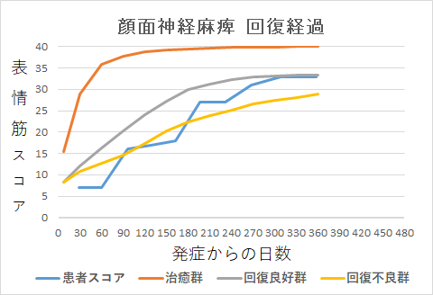 顔面神経麻痺回復経過グラフmt