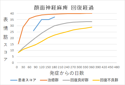 顔面神経麻痺回復経過グラフky