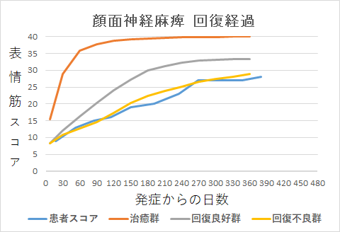 顔面神経麻痺回復経過グラフmk