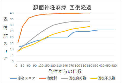 顔面神経麻痺回復経過グラフmm