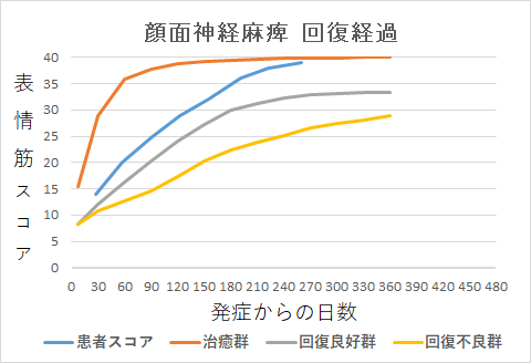 顔面神経麻痺回復経過グラフnt