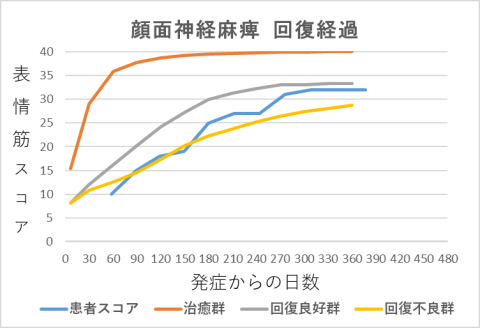 顔面神経麻痺回復経過グラフdn