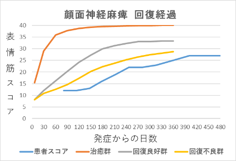 顔面神経麻痺回復経過グラフmk