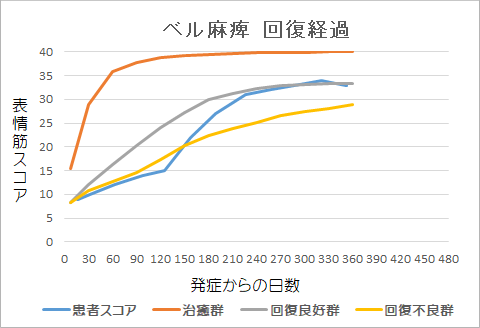 ベル麻痺回復経過グラフ2
