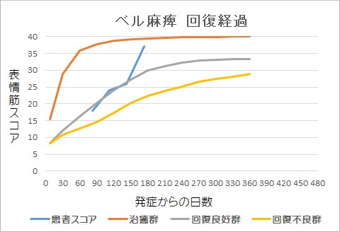 ベル麻痺回復経過グラフ5