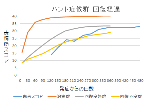 ハント症候群回復経過グラフ2