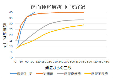 顔面神経麻痺回復経過グラフtm