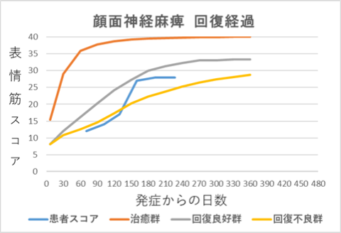 顔面神経麻痺回復経過グラフmm