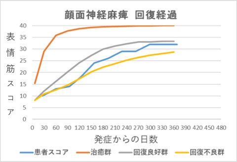 顔面神経麻痺回復経過グラフnm