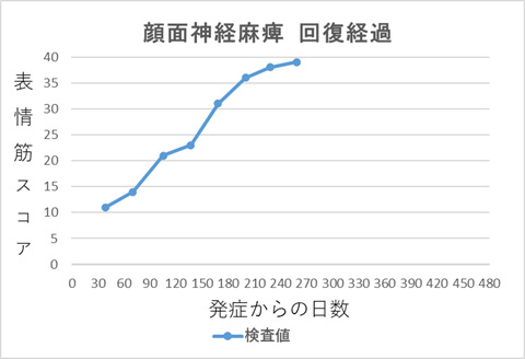 ベル麻痺回復経過グラフ1
