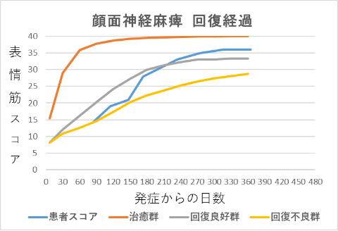 顔面神経麻痺回復経過グラフyh