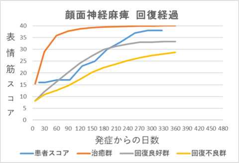 顔面神経麻痺回復経過グラフka