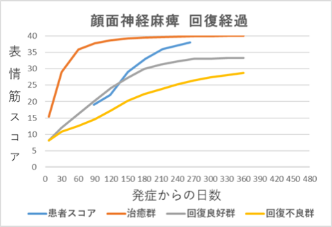 顔面神経麻痺回復経過グラフｈｄ