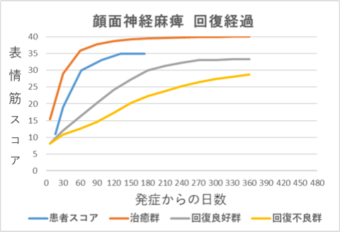 顔面神経麻痺回復経過グラフｍｍ