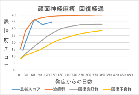 顔面神経麻痺回復経過グラフka